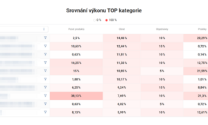 Srovnání výkonu TOP kategorií