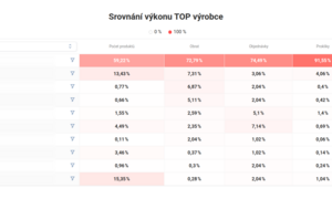 Srovnání výkonu TOP výrobců - dominantní výrobce