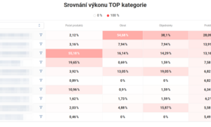 Srovnání výkonu TOP kategorií dle počtu prokliků