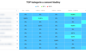 Top kategorie dle obratu a cenových hladin